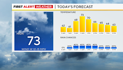 Morning and afternoon rain chances expected today in the Pittsburgh area