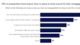 WTF is up with 72% of homebuyers not shopping around for their mortgage?