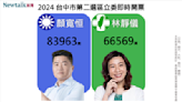 不斷更新》國民黨收復中二? 台中市第二選區 顏寬恒領先林靜儀約17000票