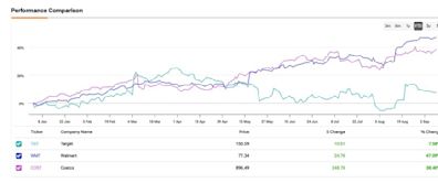 TGT, WMT, or COST: Which Retail Giant Is the Best Investment?