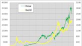 Pricing the Dow in Alternative Assets