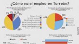 Torreón gana a Saltillo en generación de empleos