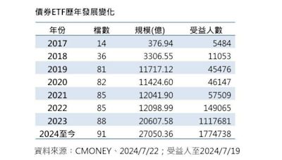 台灣債券ETF規模飆升2.7兆新高 非投等債看俏