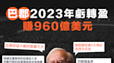 【股神投資】巴郡2023年虧轉盈賺960億美元，股神：投資收益入帳的意義不大