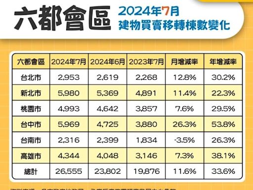 7月六都買賣移轉棟數年增逾三成 前七月交易量16.3萬棟、續創新高