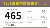 嘉市11/1新增465例本土確診案例