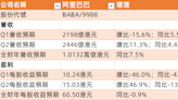 騰訊、阿里巴巴分別看升超20%和40%，營收增速有望走出低谷？