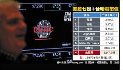 ADR飆漲 台積市值一度破兆美元 - 自由財經