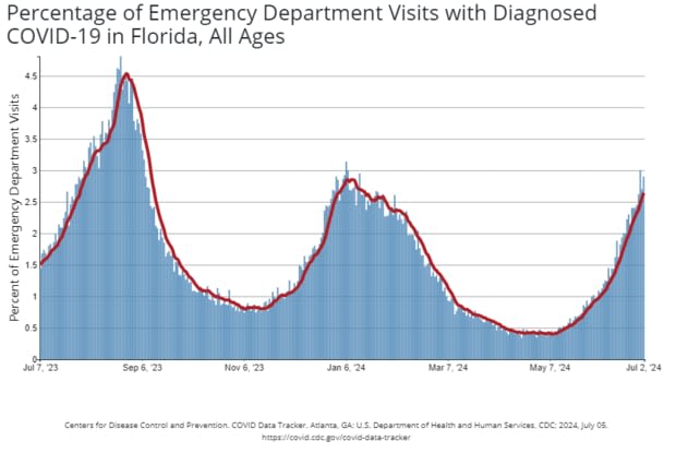 ‘Need to take this very seriously:’ Health expert warns against uptick in Florida COVID cases