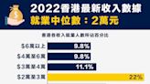 【數據看經濟】2022香港最新收入數據，就業中位數：2萬元