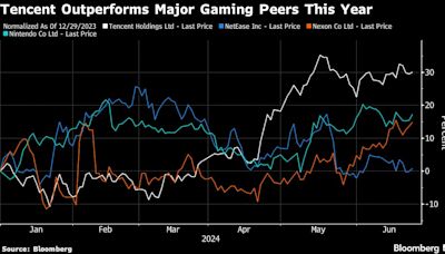 Tencent Rides Hit Game for China’s Biggest Gain in Market Value