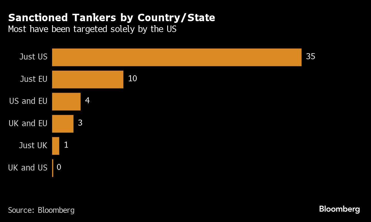 Dozens of Sanctioned Russian Oil Tankers Are Sitting Idle All Over the World