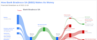 Bank Bradesco SA's Dividend Analysis