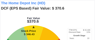 Invest with Confidence: Intrinsic Value Unveiled of The Home Depot Inc