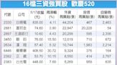 台積電、富邦金等16檔三資強買 歡慶520就職