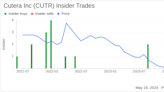 Insider Sale at Cutera Inc (CUTR): EVP, Chief Technology Officer Michael Karavitis Sells 63,603 ...