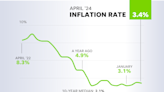 Inflation rankings flip: Northeast has largest price jumps, South and West cool off