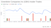 Insider Sell: EVP & President, The Americas Brian Comstock Sells 10,000 Shares of ...