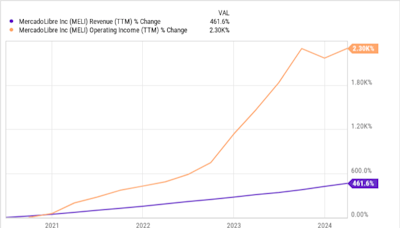 Is 1 of MercadoLibre's Strongest Headwinds Finally Turning Into a Tailwind for the Stock?