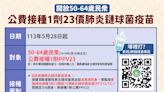 快訊／省2千！公費肺鏈疫苗庫存10萬劑 即起開放50至64歲免費打