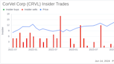 Insider Sale: Director and 10% Owner Jeffrey Michael Sells Shares of CorVel Corp (CRVL)