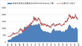 《貴金屬》COMEX黃金下跌1.7% ETF持倉減少