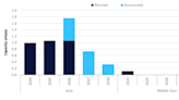 Asia set to spearhead global butadiene capacity additions by 2028