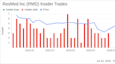 Insider Sale: CFO Brett Sandercock Sells Shares of ResMed Inc (RMD)