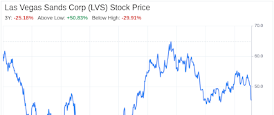 Decoding Las Vegas Sands Corp (LVS): A Strategic SWOT Insight