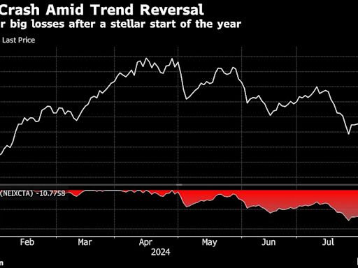 Fast-Money Quants Are Hammered After ‘Everything Went Wrong’