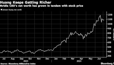 Huang Cashes In on Nvidia’s Rally With $169 Million Share Sale