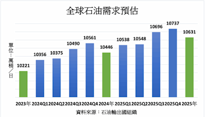 中國消費出現萎縮導致全球石油需求持續放緩