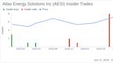 Insider Sale at Atlas Energy Solutions Inc (AESI): Director, 10% Owner Stacy Hock Sells Shares