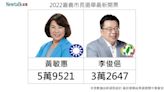 開票戰報》嘉義市長選舉17：48 黃敏惠5萬9千票領先自行宣佈當選
