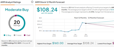 Down 20% in 1 Month, Is Arm Holdings Stock Cheap Now?