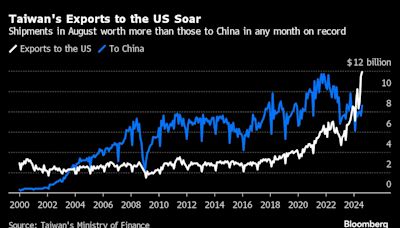 台灣8月對美國的出口創紀錄 超過對大陸出口的單月最高水平