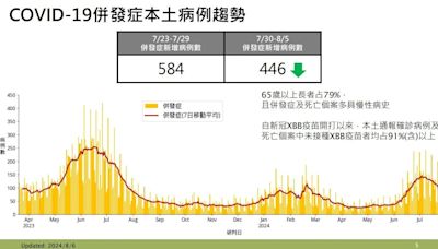 快訊/新冠還在流行！併發重症、死亡個案有9成未打XBB疫苗