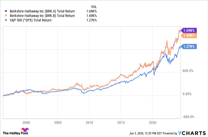 Can Berkshire Hathaway Stock Keep Outpacing the S&P 500?