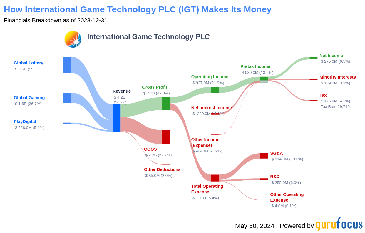 International Game Technology PLC's Dividend Analysis