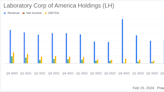 Laboratory Corp of America Holdings (LH) Reports Mixed Q4 and Full Year 2023 Results; Provides ...