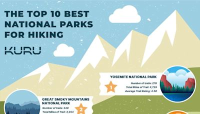 Is Great Smoky Mountains National Park great for hiking? It's among the top 10 national parks