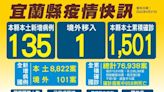 宜蘭本土＋135 收容所群聚案趨緩 大溪漁港8人採檢陽性