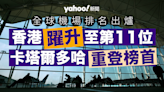 全球機場排名︱香港躍升至第 11 位 新加坡樟宜失冠 卡塔爾多哈重登榜首︱Yahoo