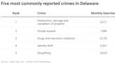 Property vandalism tops Delaware's 5 most commonly reported crimes in 2021