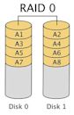 Standard RAID levels