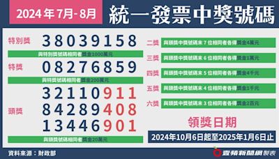 7、8月統一發票開出17張千萬大獎 有人超商花21元就中千萬元