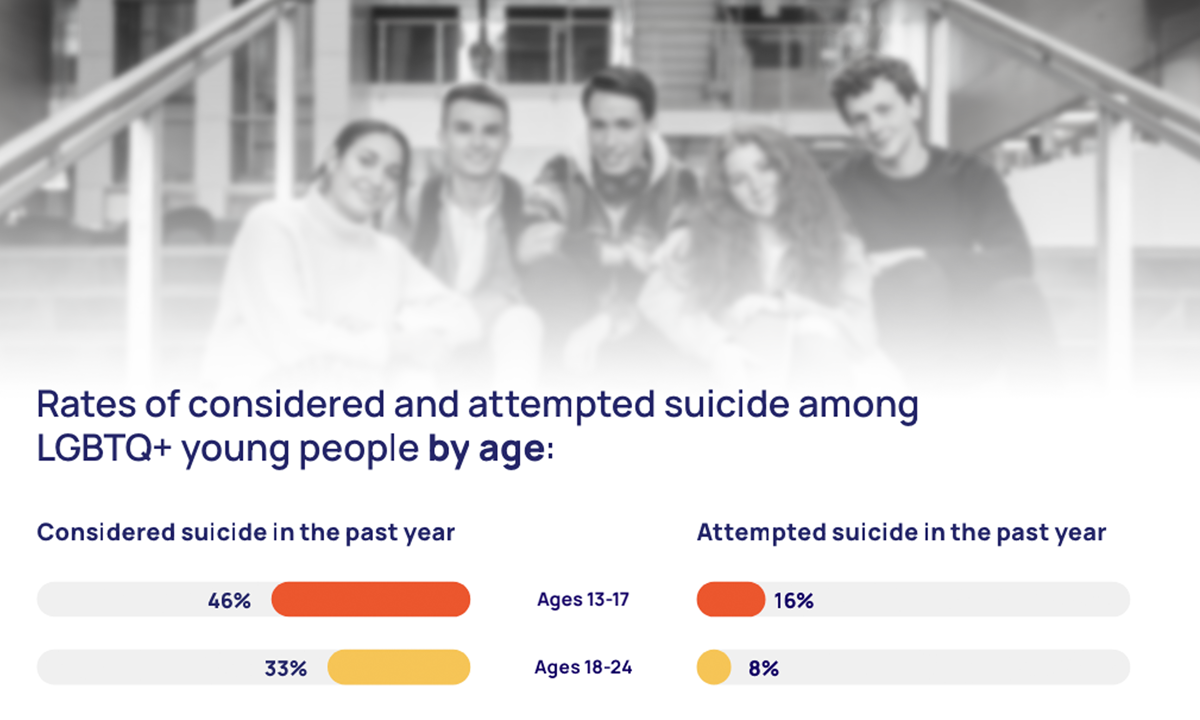 40% 0f LGBTQ Youth Considered Suicide in Last Year, 30% Victimized in School
