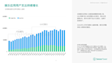 2022年上半年泛娛樂應用市場洞察：全球娛樂與社交應用收入持續增長