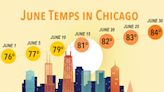 Chicago Temp Trend and Outlook—From 80s back to the 70s…