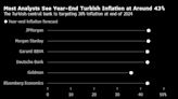 Turkey’s Inflation Turnaround Is Arriving After Peak at Over 75%